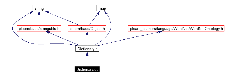 Include dependency graph