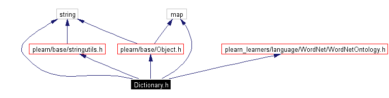 Include dependency graph