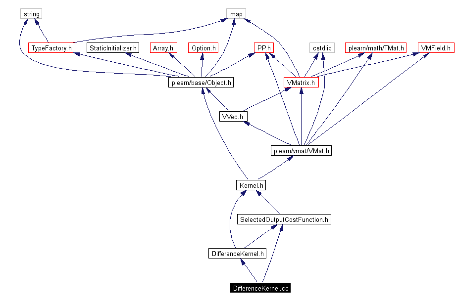 Include dependency graph