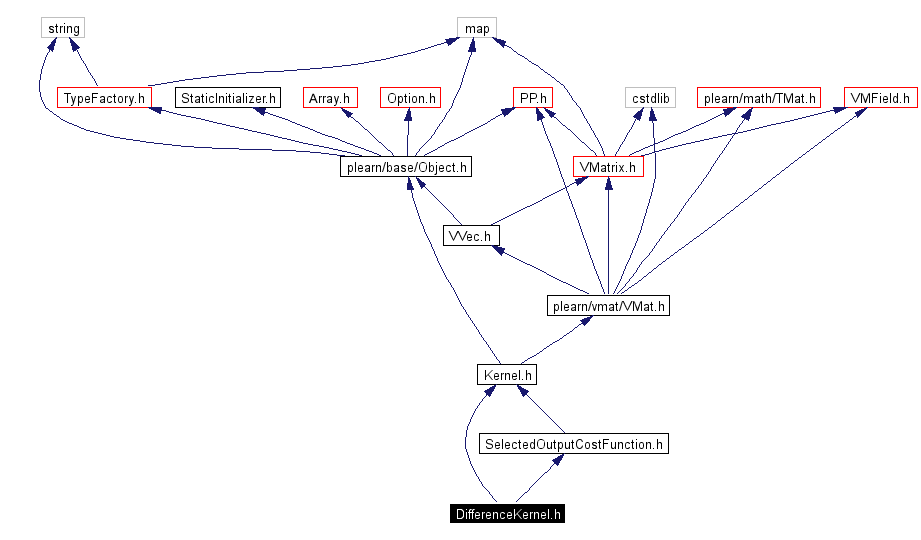 Include dependency graph