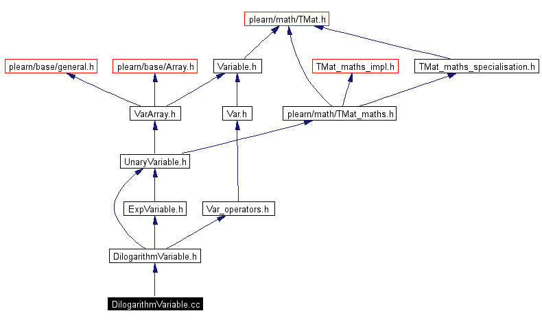 Include dependency graph