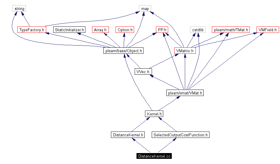 Include dependency graph