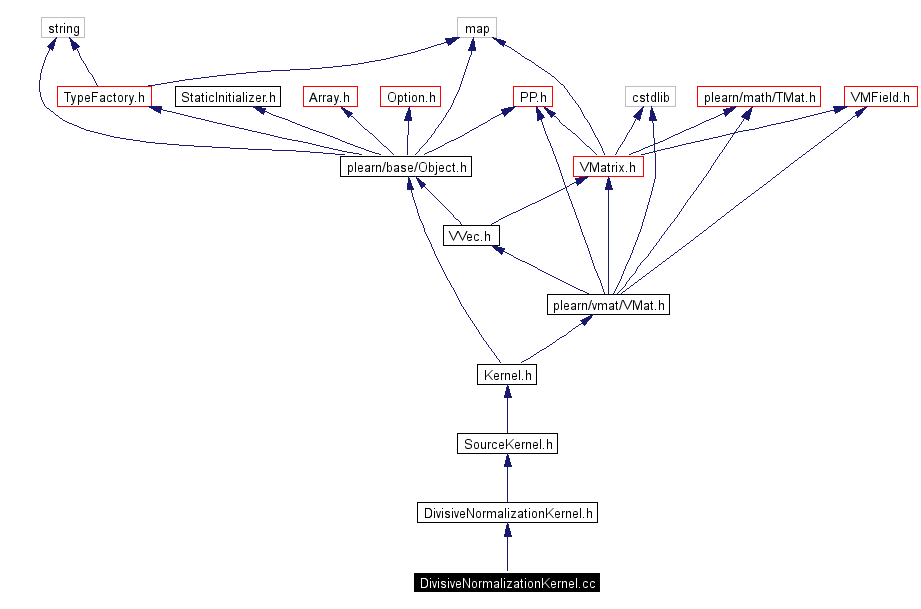 Include dependency graph