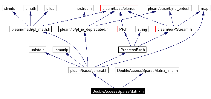 Include dependency graph