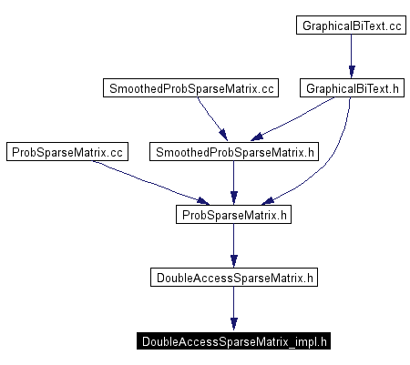 Included by dependency graph