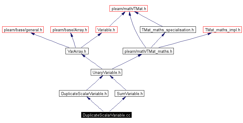 Include dependency graph