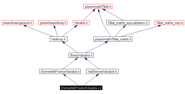 Include dependency graph