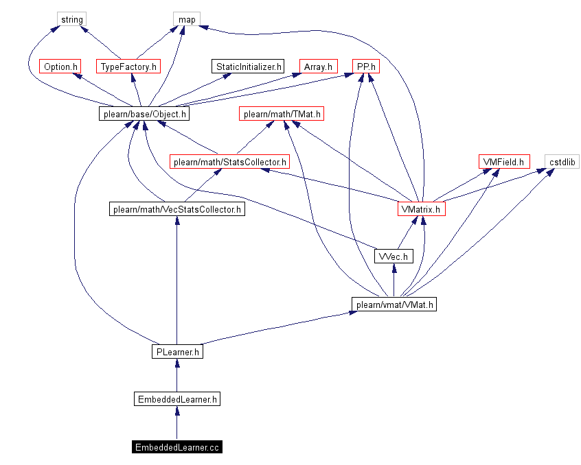 Include dependency graph