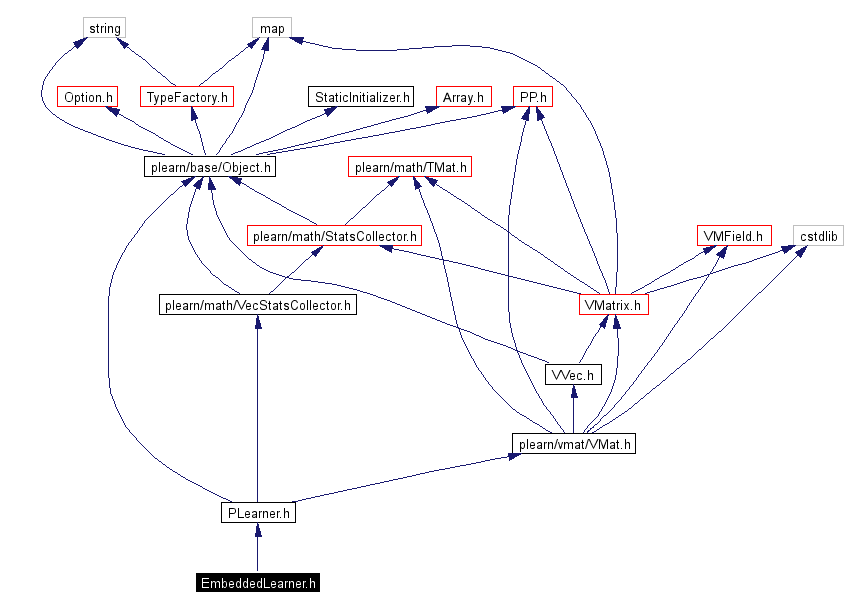 Include dependency graph