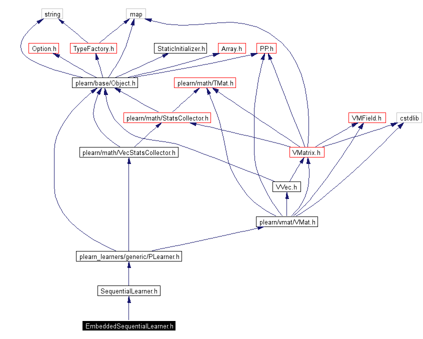 Include dependency graph