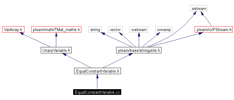 Include dependency graph