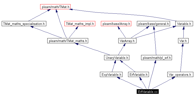 Include dependency graph