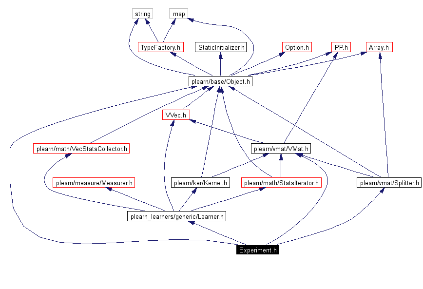 Include dependency graph