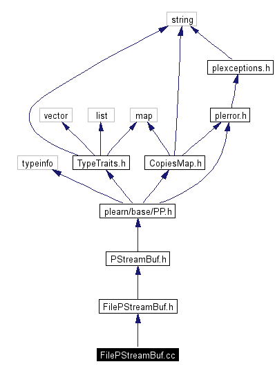 Include dependency graph