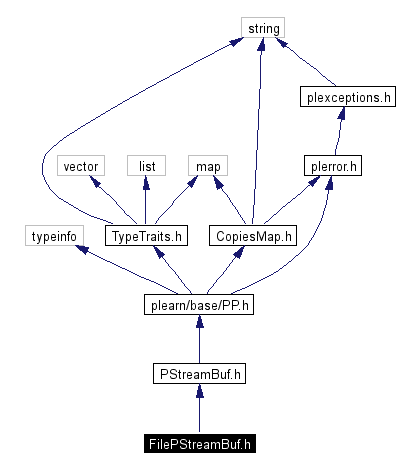 Include dependency graph