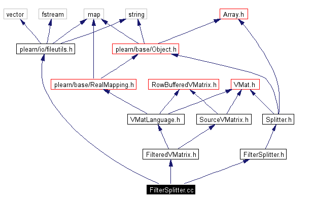 Include dependency graph