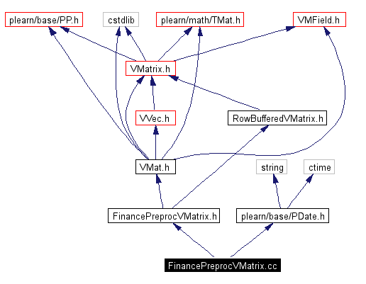 Include dependency graph