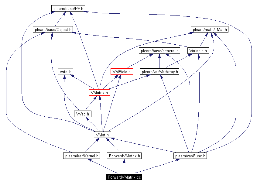 Include dependency graph