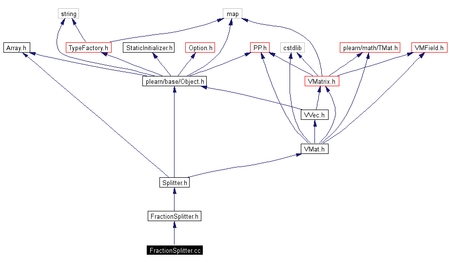 Include dependency graph