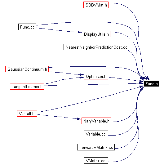 Included by dependency graph