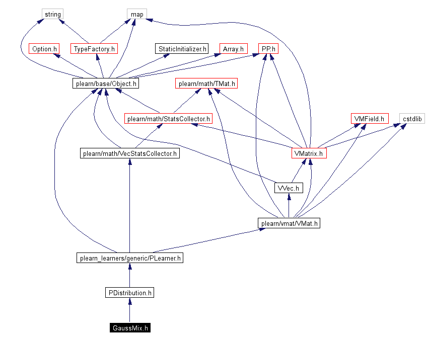 Include dependency graph