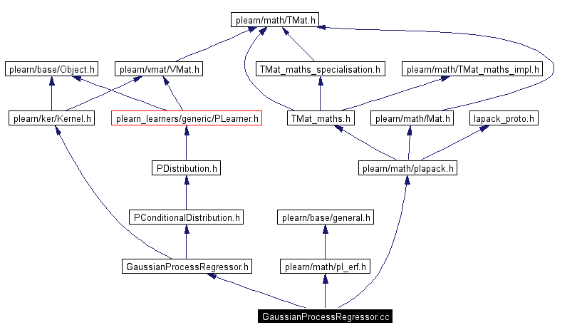 Include dependency graph