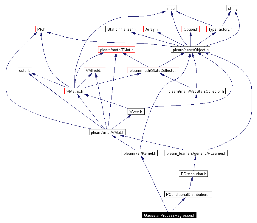 Include dependency graph