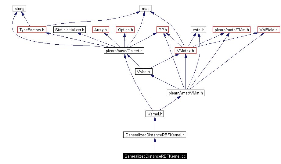 Include dependency graph