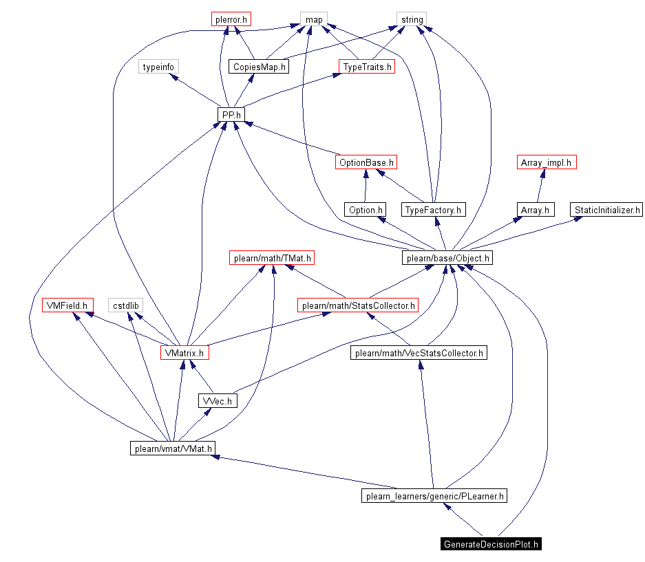 Include dependency graph