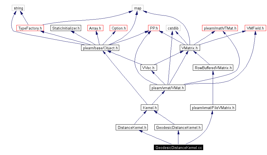 Include dependency graph