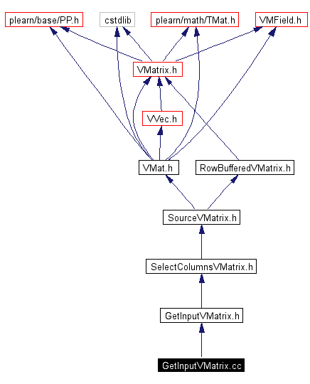 Include dependency graph