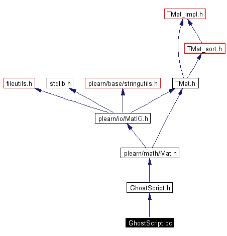 Include dependency graph