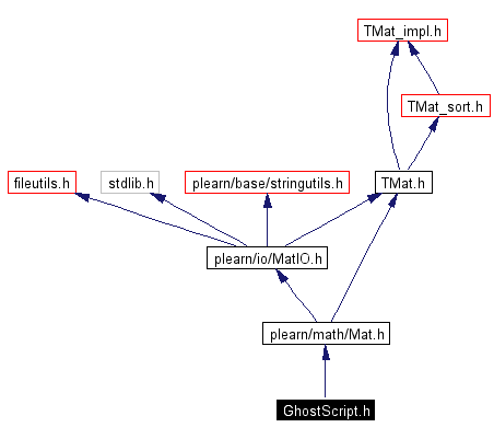 Include dependency graph