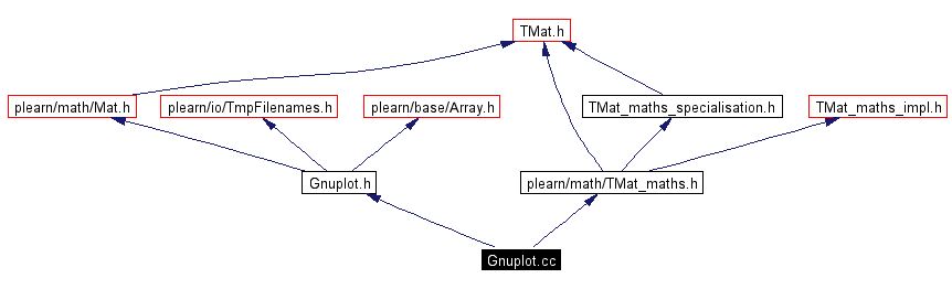 Include dependency graph