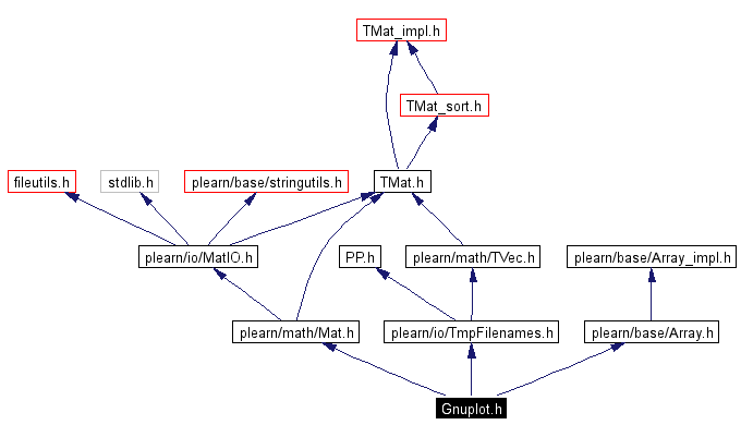 Include dependency graph