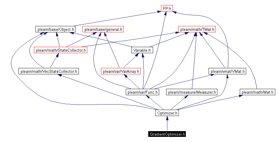 Include dependency graph