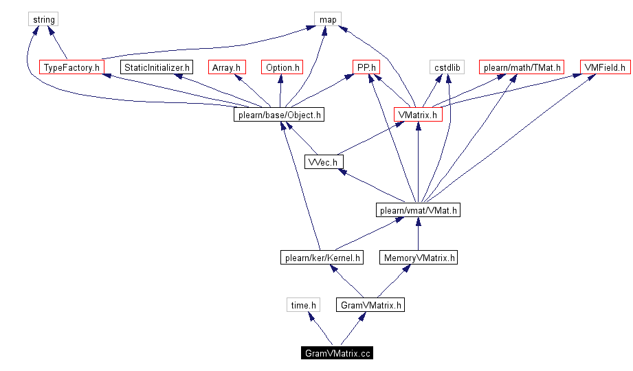 Include dependency graph