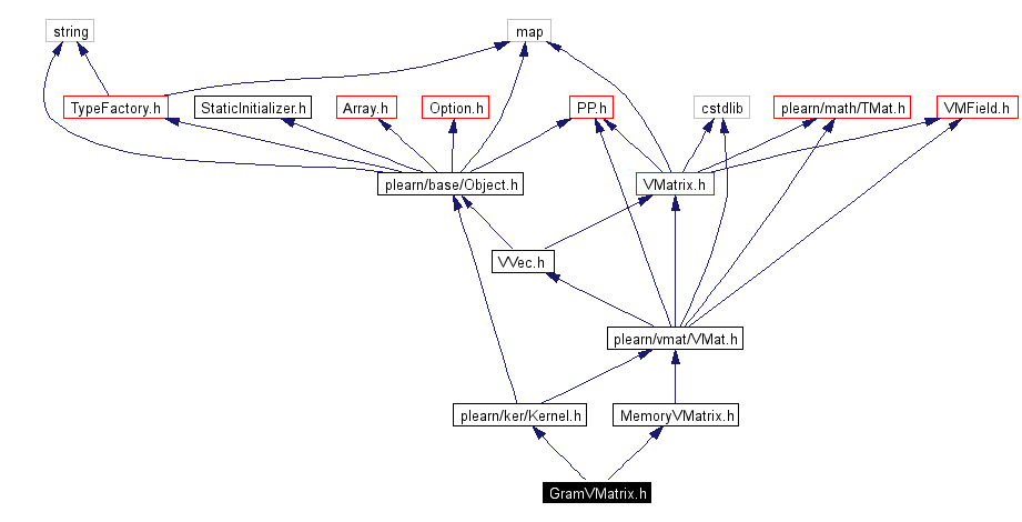 Include dependency graph