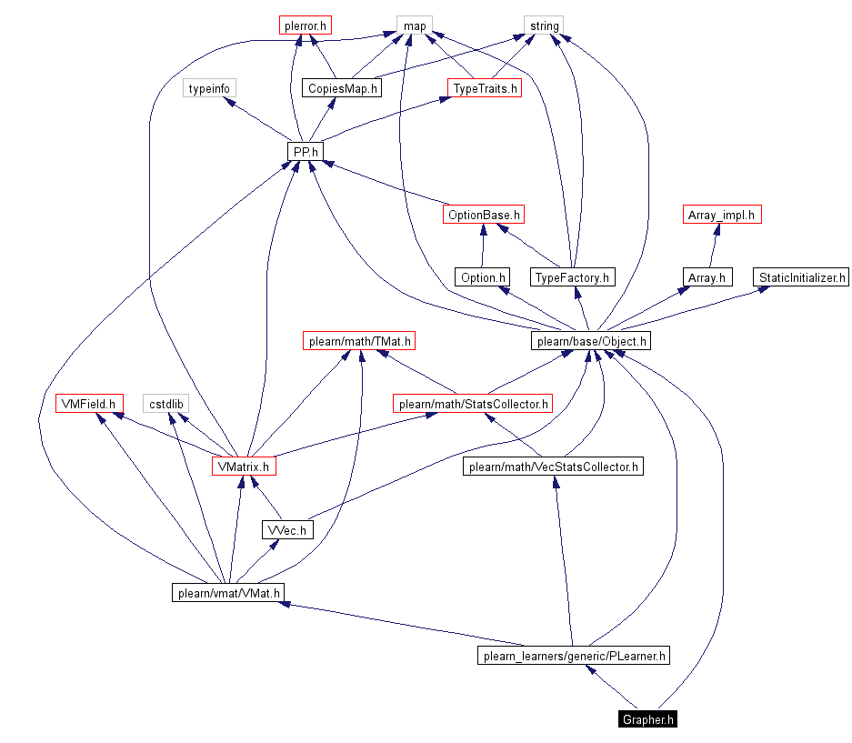 Include dependency graph