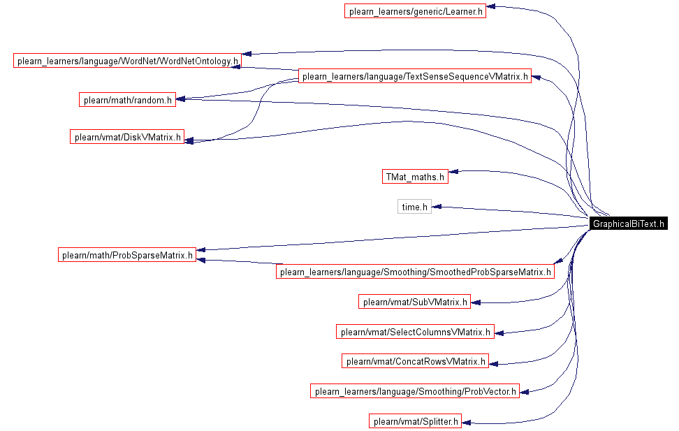 Include dependency graph