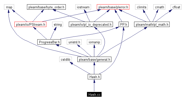 Include dependency graph