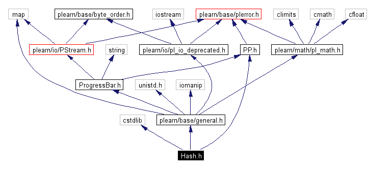 Include dependency graph