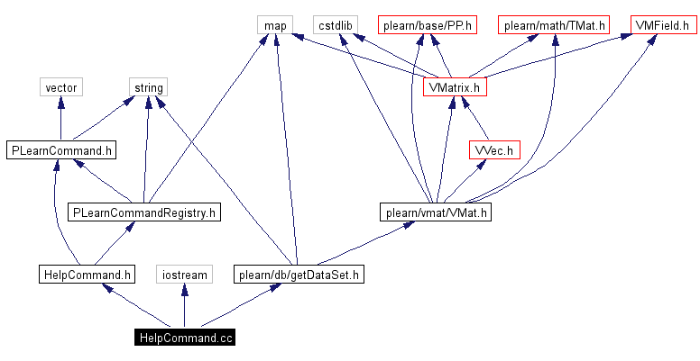 Include dependency graph