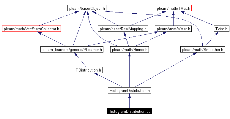 Include dependency graph