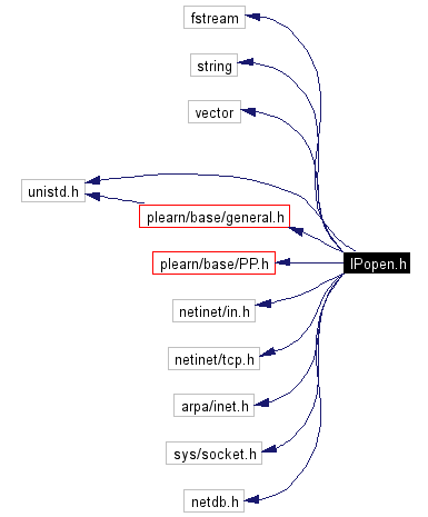 Include dependency graph