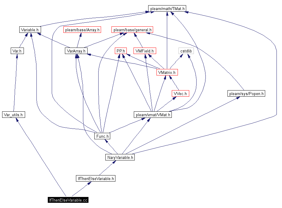 Include dependency graph