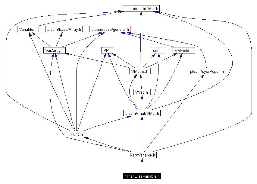 Include dependency graph