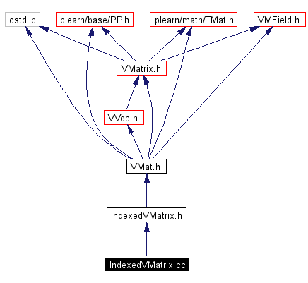 Include dependency graph