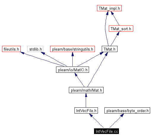 Include dependency graph