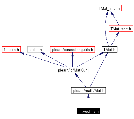 Include dependency graph